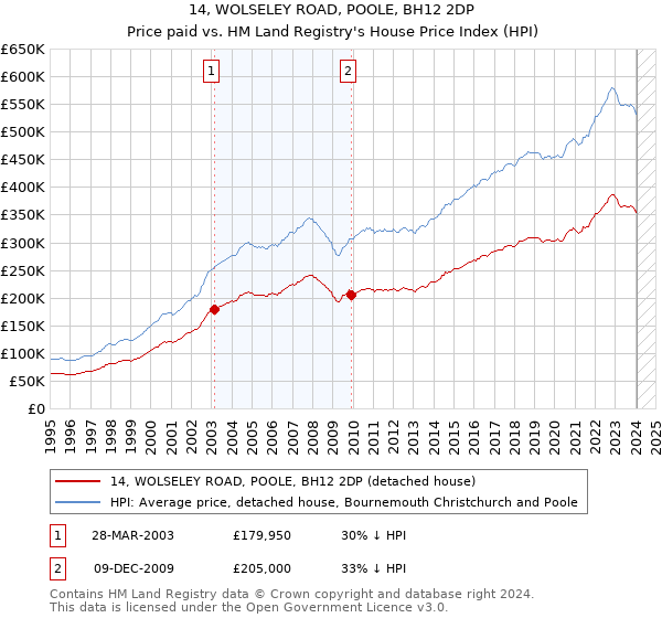 14, WOLSELEY ROAD, POOLE, BH12 2DP: Price paid vs HM Land Registry's House Price Index