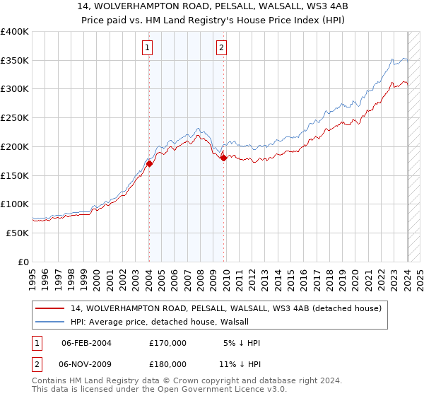 14, WOLVERHAMPTON ROAD, PELSALL, WALSALL, WS3 4AB: Price paid vs HM Land Registry's House Price Index