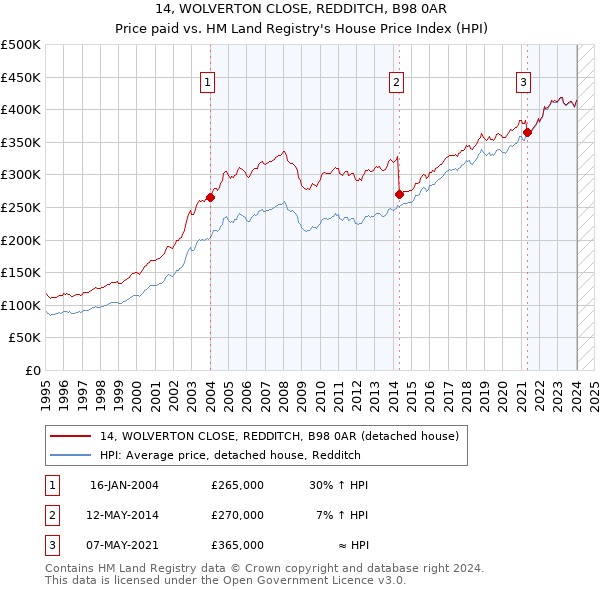 14, WOLVERTON CLOSE, REDDITCH, B98 0AR: Price paid vs HM Land Registry's House Price Index