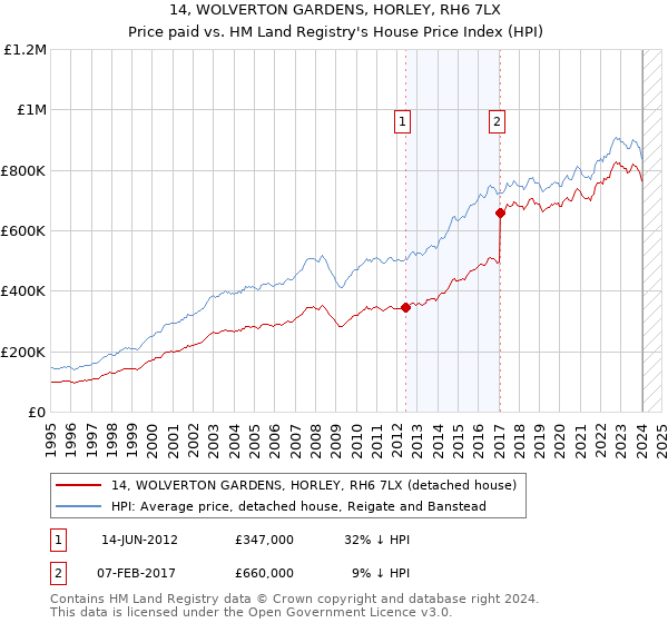 14, WOLVERTON GARDENS, HORLEY, RH6 7LX: Price paid vs HM Land Registry's House Price Index