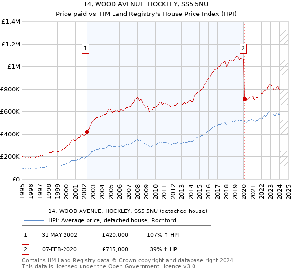 14, WOOD AVENUE, HOCKLEY, SS5 5NU: Price paid vs HM Land Registry's House Price Index