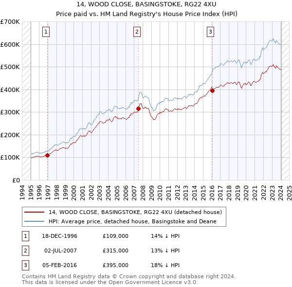 14, WOOD CLOSE, BASINGSTOKE, RG22 4XU: Price paid vs HM Land Registry's House Price Index
