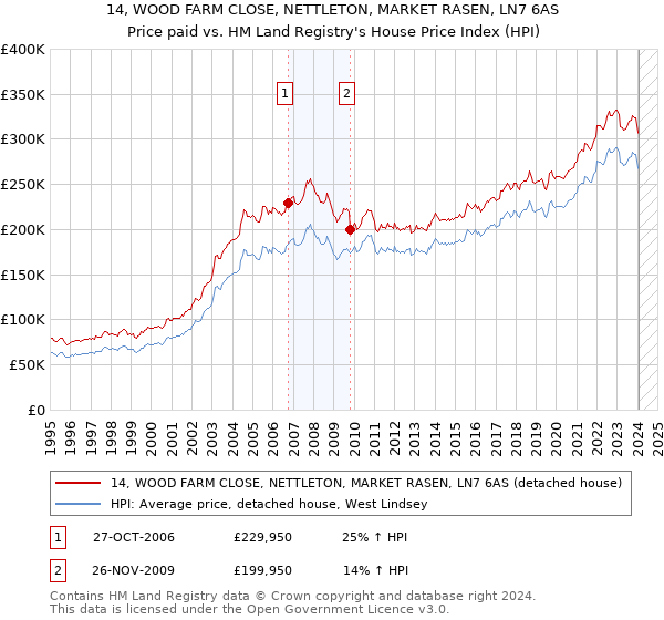 14, WOOD FARM CLOSE, NETTLETON, MARKET RASEN, LN7 6AS: Price paid vs HM Land Registry's House Price Index
