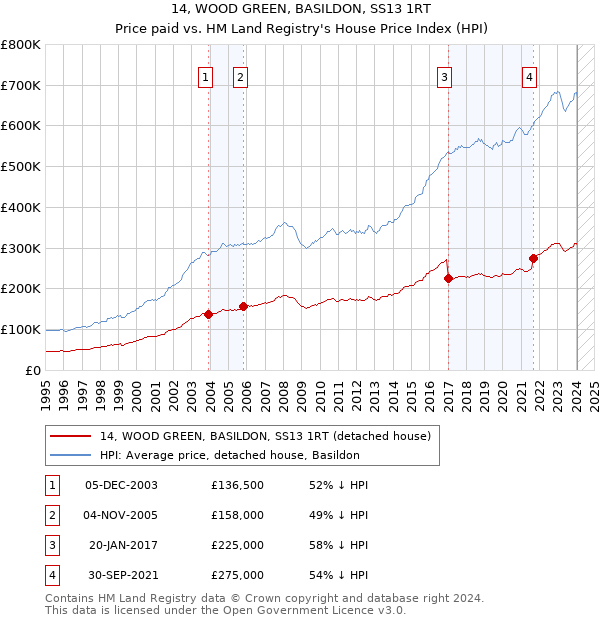 14, WOOD GREEN, BASILDON, SS13 1RT: Price paid vs HM Land Registry's House Price Index