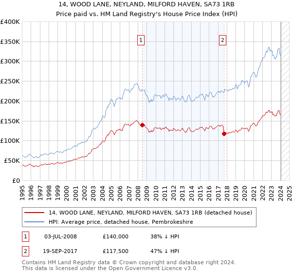 14, WOOD LANE, NEYLAND, MILFORD HAVEN, SA73 1RB: Price paid vs HM Land Registry's House Price Index