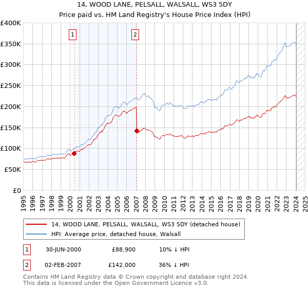 14, WOOD LANE, PELSALL, WALSALL, WS3 5DY: Price paid vs HM Land Registry's House Price Index
