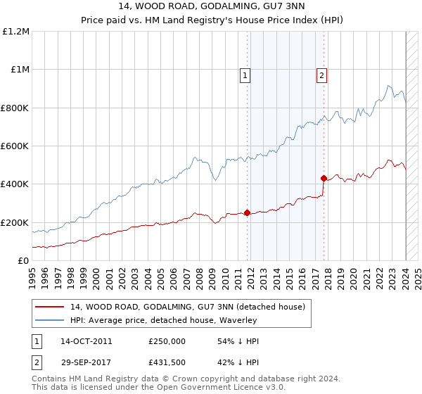 14, WOOD ROAD, GODALMING, GU7 3NN: Price paid vs HM Land Registry's House Price Index