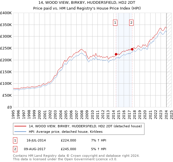 14, WOOD VIEW, BIRKBY, HUDDERSFIELD, HD2 2DT: Price paid vs HM Land Registry's House Price Index