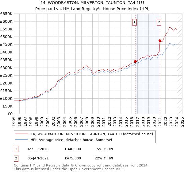 14, WOODBARTON, MILVERTON, TAUNTON, TA4 1LU: Price paid vs HM Land Registry's House Price Index