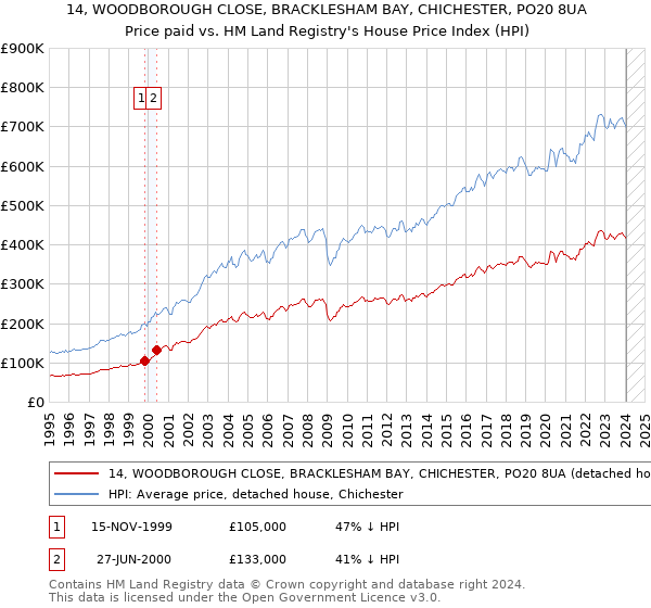 14, WOODBOROUGH CLOSE, BRACKLESHAM BAY, CHICHESTER, PO20 8UA: Price paid vs HM Land Registry's House Price Index