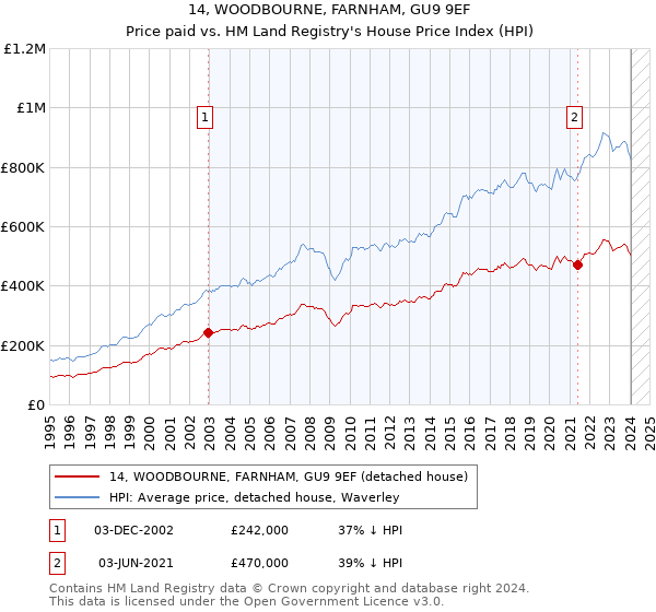 14, WOODBOURNE, FARNHAM, GU9 9EF: Price paid vs HM Land Registry's House Price Index