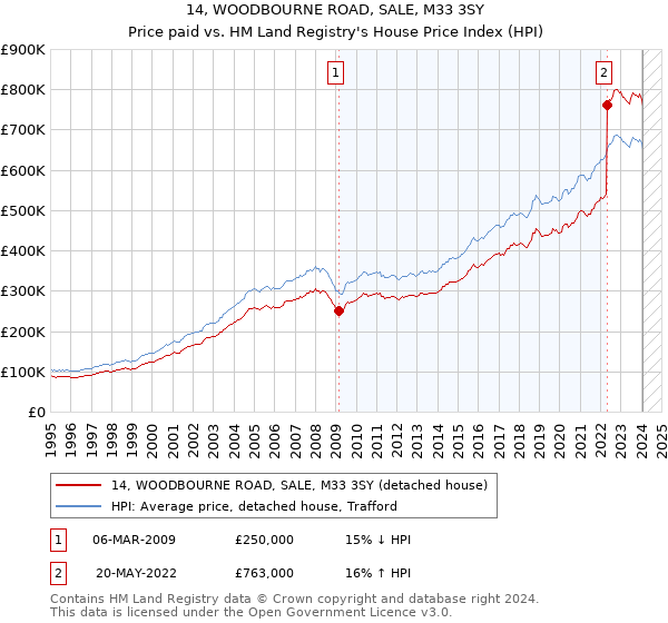 14, WOODBOURNE ROAD, SALE, M33 3SY: Price paid vs HM Land Registry's House Price Index