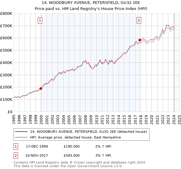 14, WOODBURY AVENUE, PETERSFIELD, GU32 2EE: Price paid vs HM Land Registry's House Price Index