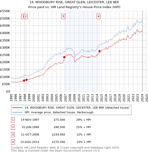 14, WOODBURY RISE, GREAT GLEN, LEICESTER, LE8 9ER: Price paid vs HM Land Registry's House Price Index