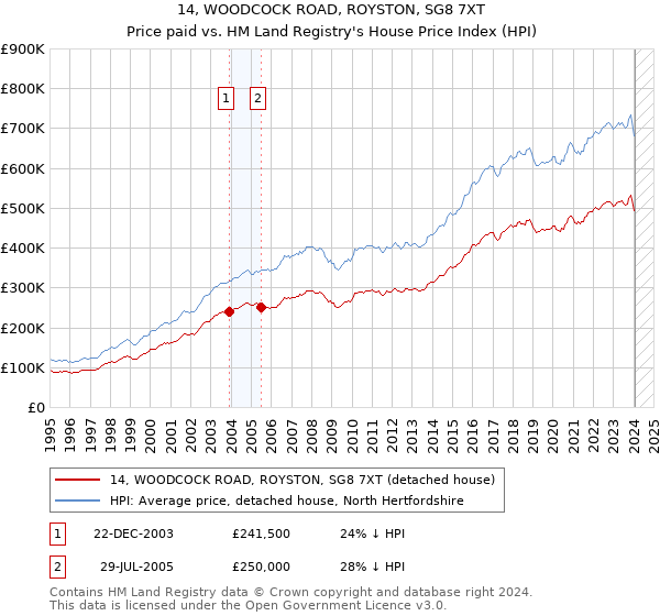 14, WOODCOCK ROAD, ROYSTON, SG8 7XT: Price paid vs HM Land Registry's House Price Index