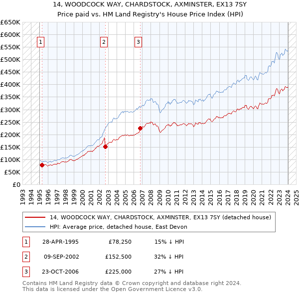 14, WOODCOCK WAY, CHARDSTOCK, AXMINSTER, EX13 7SY: Price paid vs HM Land Registry's House Price Index