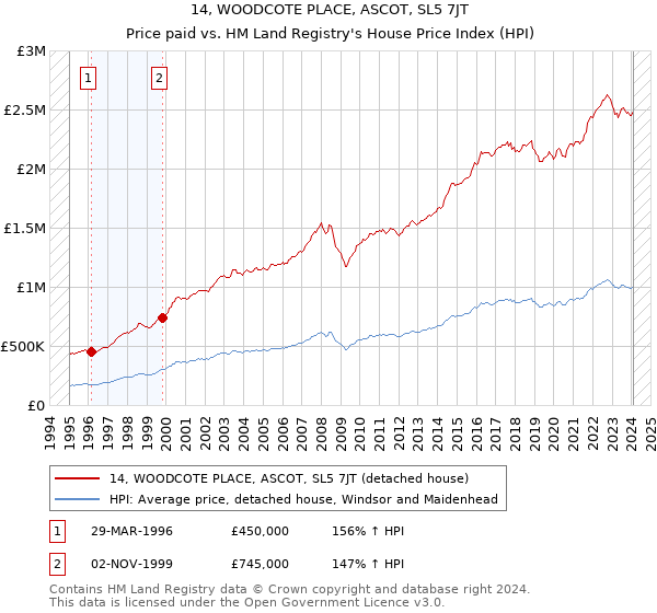 14, WOODCOTE PLACE, ASCOT, SL5 7JT: Price paid vs HM Land Registry's House Price Index