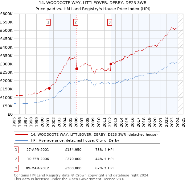 14, WOODCOTE WAY, LITTLEOVER, DERBY, DE23 3WR: Price paid vs HM Land Registry's House Price Index