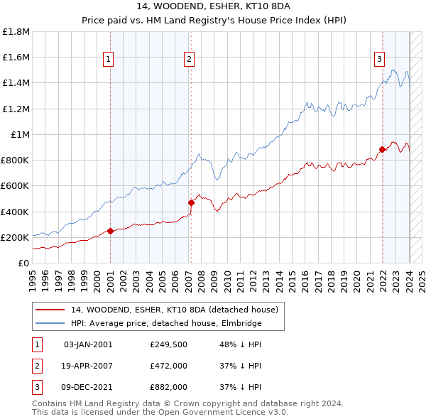 14, WOODEND, ESHER, KT10 8DA: Price paid vs HM Land Registry's House Price Index