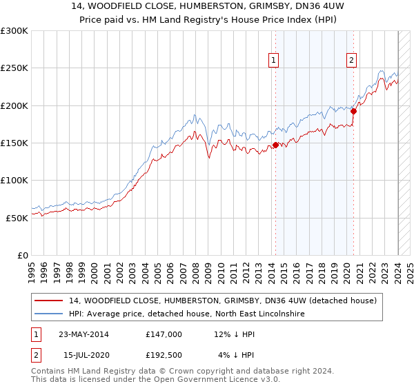 14, WOODFIELD CLOSE, HUMBERSTON, GRIMSBY, DN36 4UW: Price paid vs HM Land Registry's House Price Index