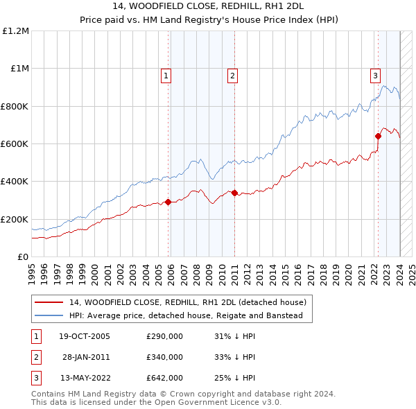 14, WOODFIELD CLOSE, REDHILL, RH1 2DL: Price paid vs HM Land Registry's House Price Index