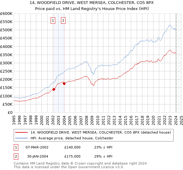 14, WOODFIELD DRIVE, WEST MERSEA, COLCHESTER, CO5 8PX: Price paid vs HM Land Registry's House Price Index