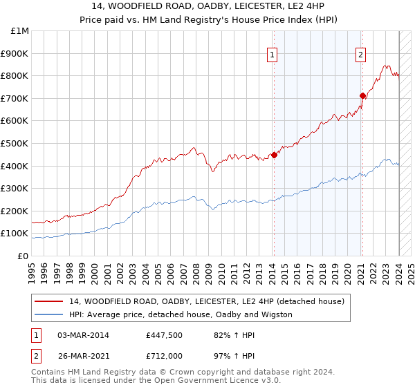 14, WOODFIELD ROAD, OADBY, LEICESTER, LE2 4HP: Price paid vs HM Land Registry's House Price Index