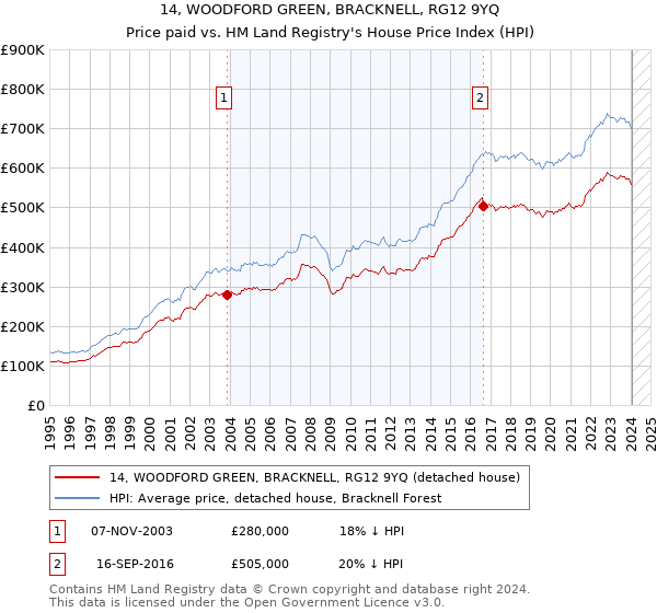 14, WOODFORD GREEN, BRACKNELL, RG12 9YQ: Price paid vs HM Land Registry's House Price Index