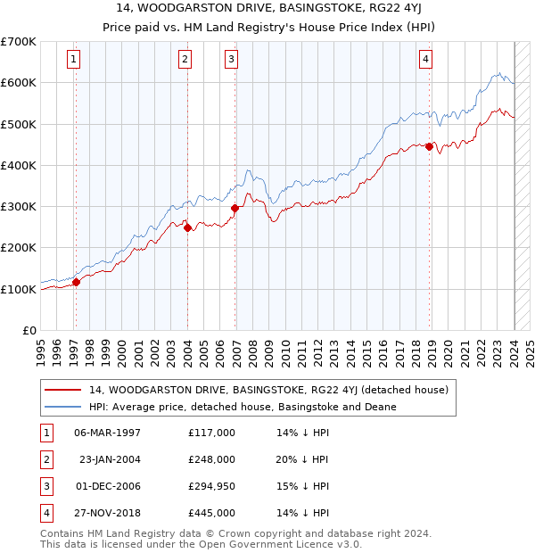 14, WOODGARSTON DRIVE, BASINGSTOKE, RG22 4YJ: Price paid vs HM Land Registry's House Price Index