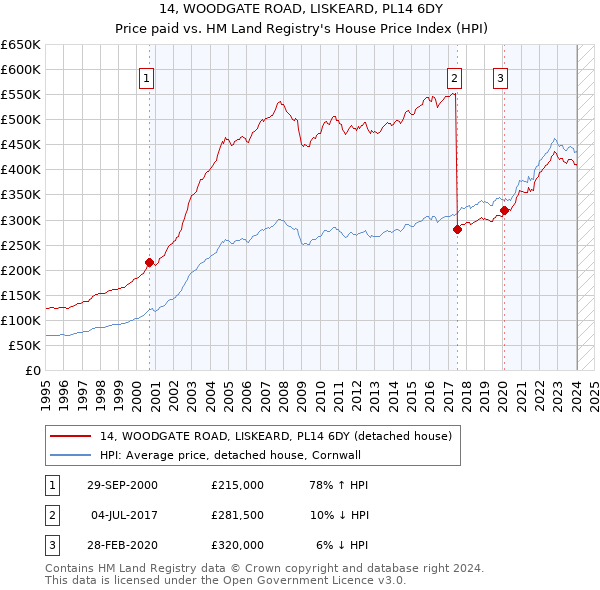 14, WOODGATE ROAD, LISKEARD, PL14 6DY: Price paid vs HM Land Registry's House Price Index