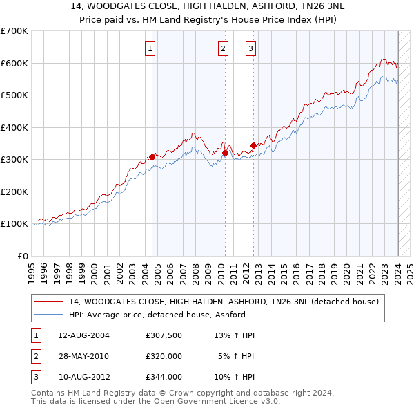14, WOODGATES CLOSE, HIGH HALDEN, ASHFORD, TN26 3NL: Price paid vs HM Land Registry's House Price Index