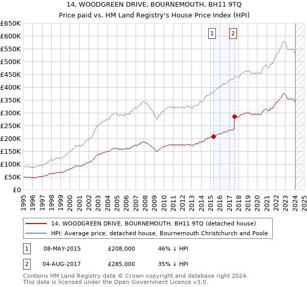14, WOODGREEN DRIVE, BOURNEMOUTH, BH11 9TQ: Price paid vs HM Land Registry's House Price Index