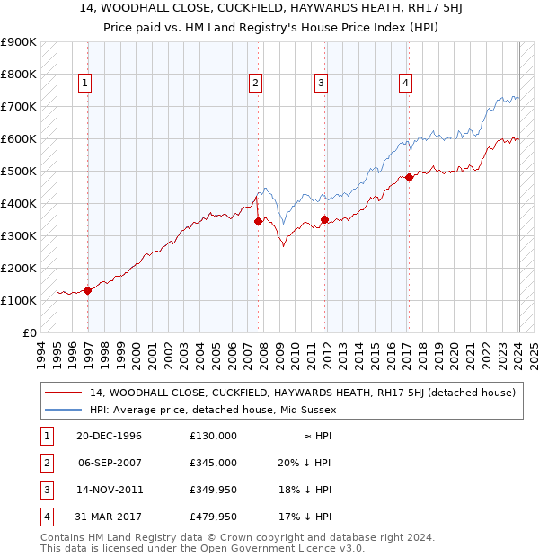 14, WOODHALL CLOSE, CUCKFIELD, HAYWARDS HEATH, RH17 5HJ: Price paid vs HM Land Registry's House Price Index