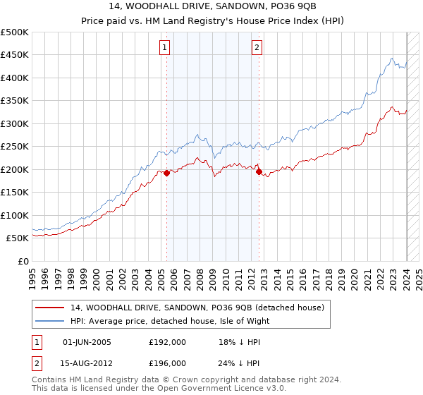 14, WOODHALL DRIVE, SANDOWN, PO36 9QB: Price paid vs HM Land Registry's House Price Index
