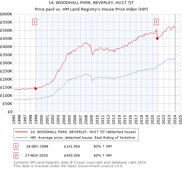 14, WOODHALL PARK, BEVERLEY, HU17 7JT: Price paid vs HM Land Registry's House Price Index
