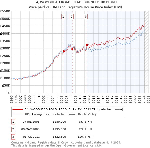 14, WOODHEAD ROAD, READ, BURNLEY, BB12 7PH: Price paid vs HM Land Registry's House Price Index