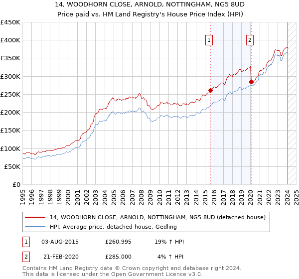 14, WOODHORN CLOSE, ARNOLD, NOTTINGHAM, NG5 8UD: Price paid vs HM Land Registry's House Price Index