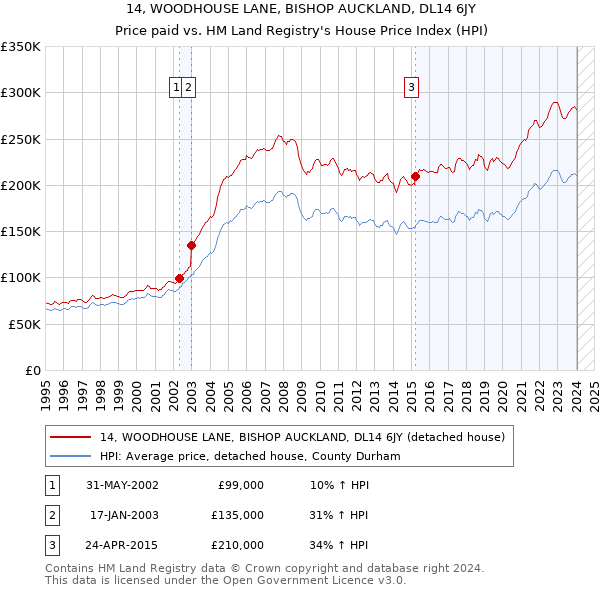 14, WOODHOUSE LANE, BISHOP AUCKLAND, DL14 6JY: Price paid vs HM Land Registry's House Price Index