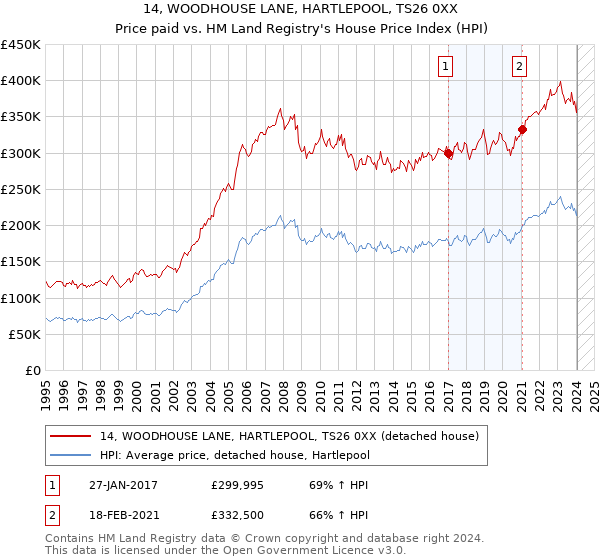 14, WOODHOUSE LANE, HARTLEPOOL, TS26 0XX: Price paid vs HM Land Registry's House Price Index
