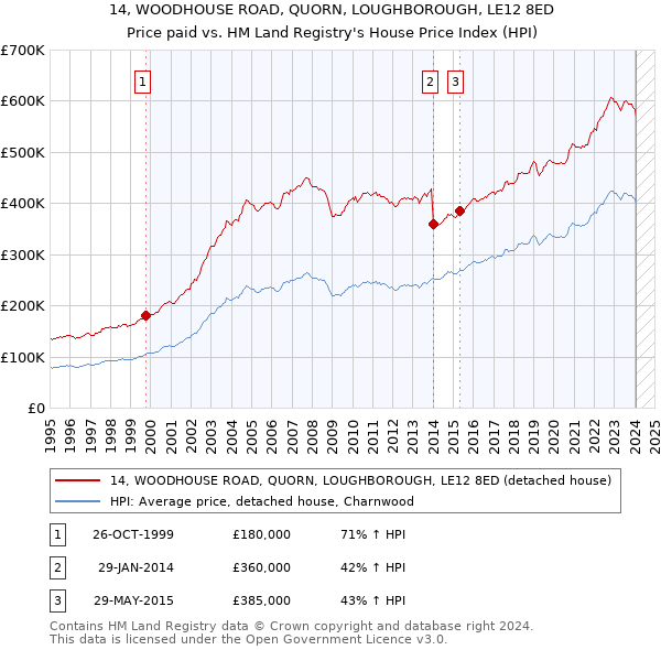 14, WOODHOUSE ROAD, QUORN, LOUGHBOROUGH, LE12 8ED: Price paid vs HM Land Registry's House Price Index