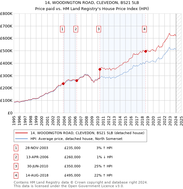 14, WOODINGTON ROAD, CLEVEDON, BS21 5LB: Price paid vs HM Land Registry's House Price Index