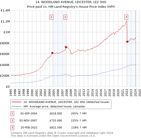 14, WOODLAND AVENUE, LEICESTER, LE2 3HG: Price paid vs HM Land Registry's House Price Index