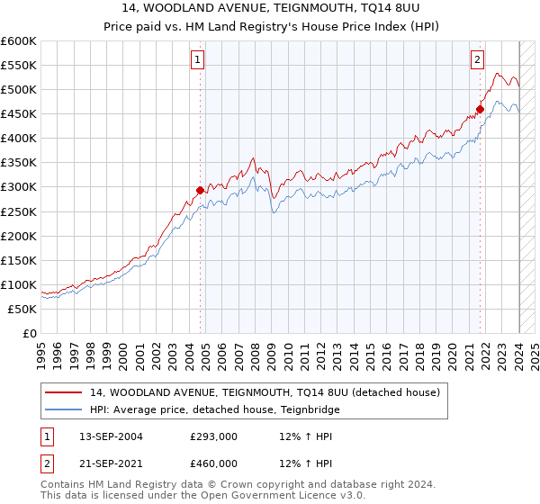 14, WOODLAND AVENUE, TEIGNMOUTH, TQ14 8UU: Price paid vs HM Land Registry's House Price Index