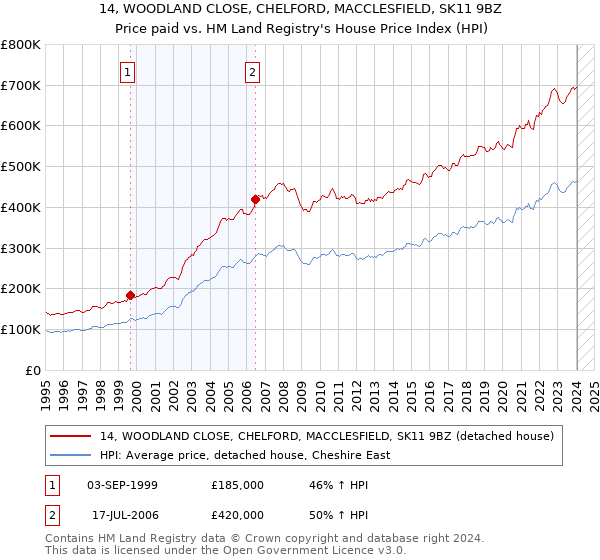 14, WOODLAND CLOSE, CHELFORD, MACCLESFIELD, SK11 9BZ: Price paid vs HM Land Registry's House Price Index