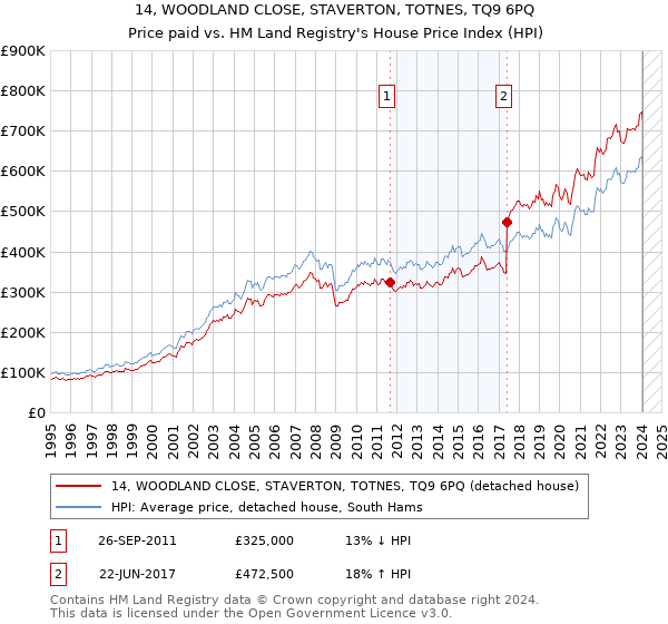 14, WOODLAND CLOSE, STAVERTON, TOTNES, TQ9 6PQ: Price paid vs HM Land Registry's House Price Index