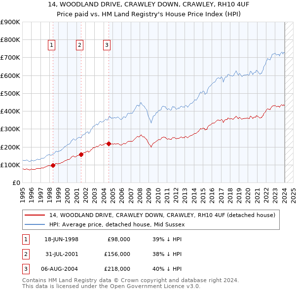 14, WOODLAND DRIVE, CRAWLEY DOWN, CRAWLEY, RH10 4UF: Price paid vs HM Land Registry's House Price Index
