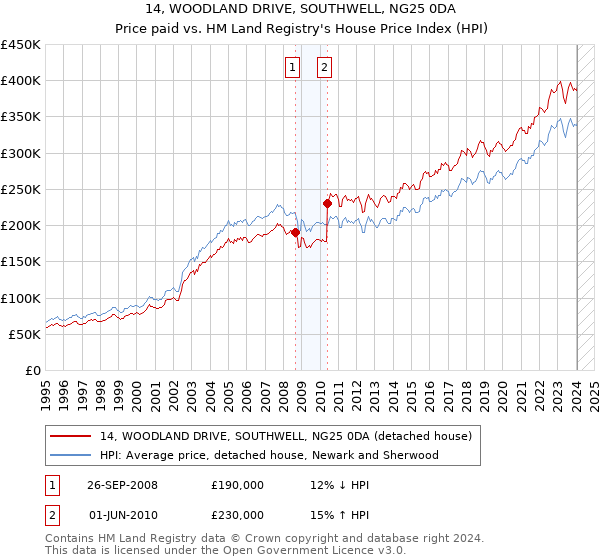 14, WOODLAND DRIVE, SOUTHWELL, NG25 0DA: Price paid vs HM Land Registry's House Price Index