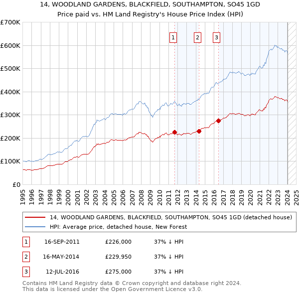 14, WOODLAND GARDENS, BLACKFIELD, SOUTHAMPTON, SO45 1GD: Price paid vs HM Land Registry's House Price Index