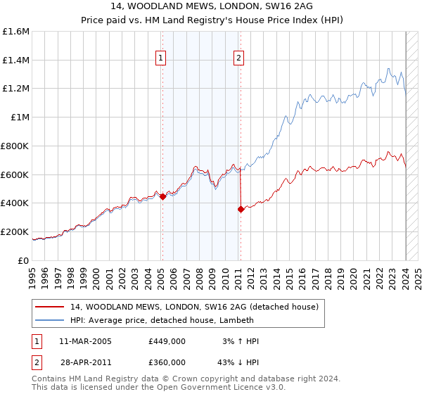 14, WOODLAND MEWS, LONDON, SW16 2AG: Price paid vs HM Land Registry's House Price Index