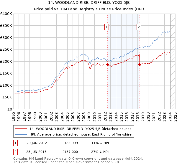 14, WOODLAND RISE, DRIFFIELD, YO25 5JB: Price paid vs HM Land Registry's House Price Index